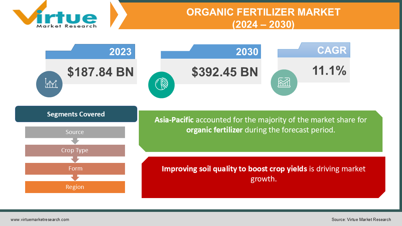 ORGANIC FERTILIZER MARKET 